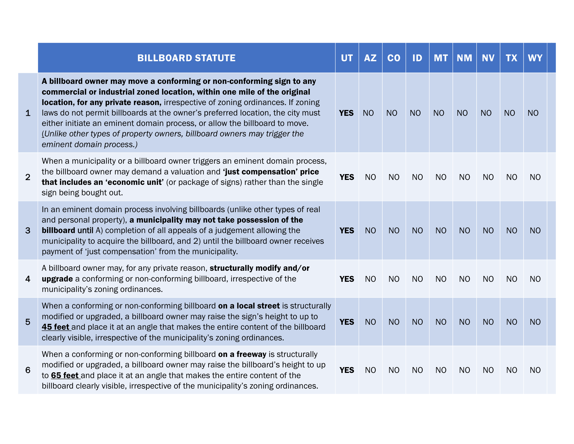 Utah billboard statute table